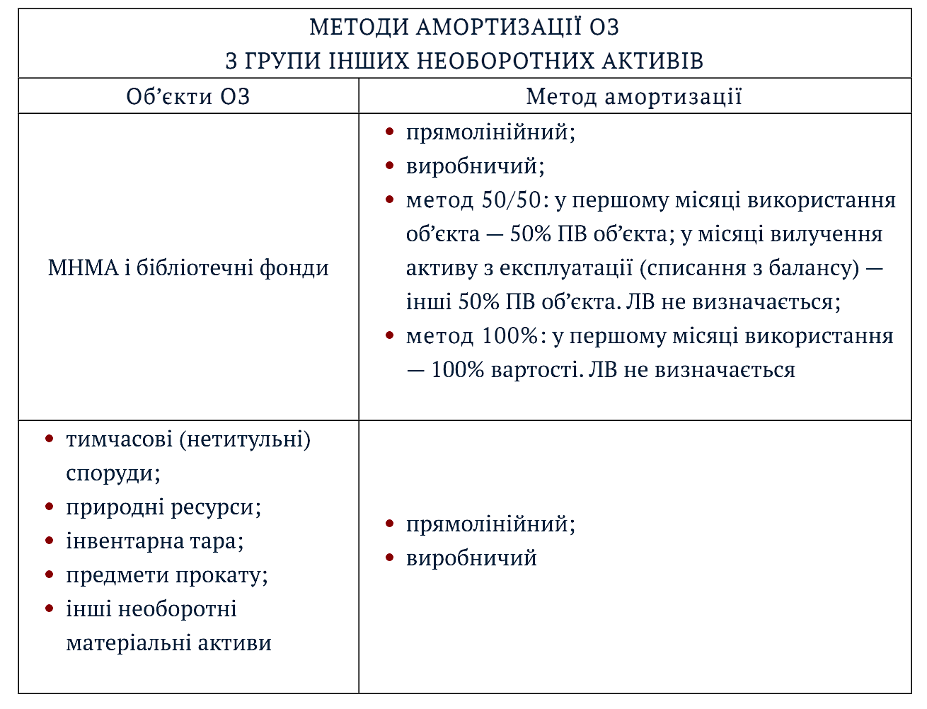 Методи амортизації для необоротних активів